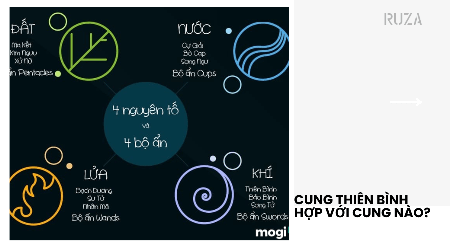 Cung Thiên Bình hợp với cung nào?